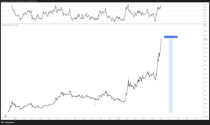 The image shows a graph with a line that has been "hypped up", indicating a high return on investment (ROI). The ROI is represented by the number "2019" at the bottom of the graph, which suggests that the investment has generated a significant amount of profit over time. This information can be useful for investors and financial analysts to assess the performance of an asset or portfolio.