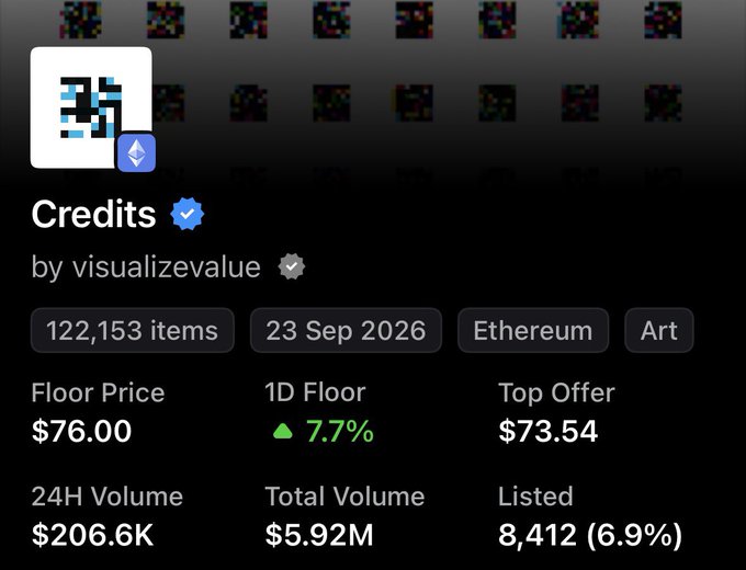 A digital collection page for 'Credits' by visualizevalue on Ethereum, showing a floor price of $76.00 with a 7.7% increase, 122,153 items, and a 24H volume of $206.6K.