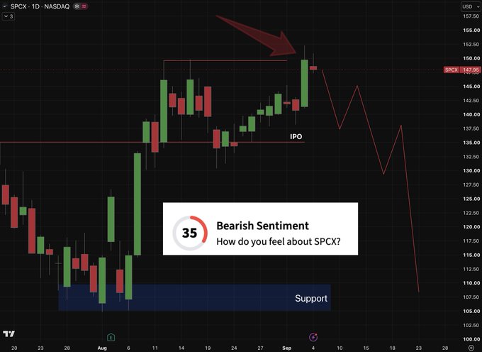 A TradingView daily candlestick chart for ticker SPCX showing a bearish forecast with a red arrow pointing down from the recent peak, labeled 'Bearish Sentiment' with a score of 35.