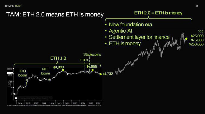 A presentation slide titled 'TAM: ETH 2.0 means ETH is money' from BITMINE, showing an ETH price chart marking cycles labeled 'ICO boom', 'NFT boom', 'Stablecoins', and 'ETFs' with price points at $1,866, $955, and $1,732, alongside projections of $25,000, $75,000, and $250,000 under the heading 'ETH 2.0 = ETH is money.'