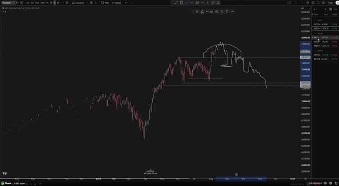 A TradingView daily S&P 500 E-mini ($ES) chart shows the August 9 predicted downtrend/path now being compared with the subsequent move. The post suggests that if the projected $ES decline continues, it may foreshadow a similar downturn in Bitcoin and the broader crypto market.