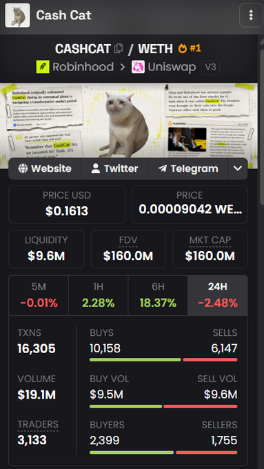 A mobile crypto tracking screen for Cash Cat (CASHCAT/WETH) showing a price of $0.1613, $9.6M liquidity, $160.0M market cap, and 24-hour stats including -2.48% change, 16,305 transactions, and 3,133 traders.