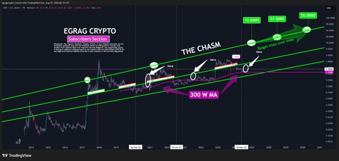 A long-term XRP/USD weekly chart on TradingView (EGRAG CRYPTO) displays the cryptocurrency's price action from 2019 to 2029, highlighting the 300-week moving average as critical support, with annotations marking "THE CHASM" between historical cycle lows and projected target levels of $15, $17, and $50+ once the structure is reclaimed. The chart visually reinforces the post's thesis by showing how previous XRP cycles have followed a pattern of penetrating/reclaiming the 300W MA, retesting it, and then rallying significantly higher after confirming the support level.