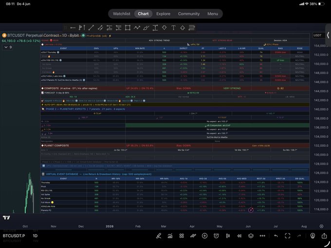 The image shows a screen with a list of stock trading symbols for various cryptocurrencies including Bitcoin (BTC), along with their current prices. The view displays the top three cryptocurrencies in terms of market capitalization, but the symbol "btc" is missing from the list. The other symbols are displayed, and the text on the screen reads: 

Probability today 75.4% chance of down.. What I don’t like is that they missed 60.3k…. And reversed on less volume, test dump?