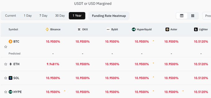 The image displays a 1-year funding rate comparison across major perpetual exchanges (Binance, OKX, Bybit, Hyperliquid, Aster, Lighter) for BTC, ETH, SOL, and HYPE, showing annualized rates hovering around 10.95% on most platforms with Hyperliquid slightly lower at 10.512%. This visually supports the post's observation that despite rising prices, funding rates remain elevated and stable, raising questions about who will profit when leveraged traders ("apes") flood back into perpetual markets.