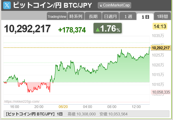 The screen displays a graph showing a price change of an asset, possibly bitcoin, over time. The title at the top reads "10,592,717 + 17,834.74 = 1.67%". In the lower right corner, there is information in Japanese about Bitcoin trading. A user has left a comment on this post asking if anyone else is seeing the price change or if they are paying attention to their own investment portfolio. The image also includes some Chinese characters that might not be clear from the rest of the post but could provide additional context for the viewer.