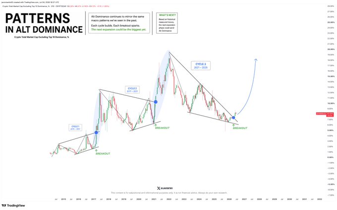 A TradingView chart titled "PATTERNS IN ALT DOMINANCE" showing crypto total market cap excluding top 10 dominance % from 2016-2026, highlighting three cycle breakouts (2017-2018, 2021, and an emerging 2024-2026 setup) with descending triangle patterns and a projected arrow upward, supporting the post's claim that an altcoin explosion breakout is imminent.