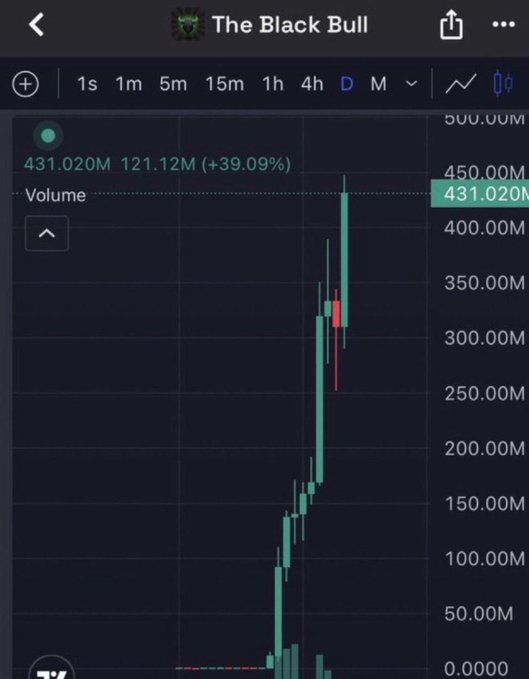 A candlestick price chart for 'The Black Bull' token showing a massive rally to 431.020M with a 39.09% gain and 121.12M volume spike on the daily timeframe.