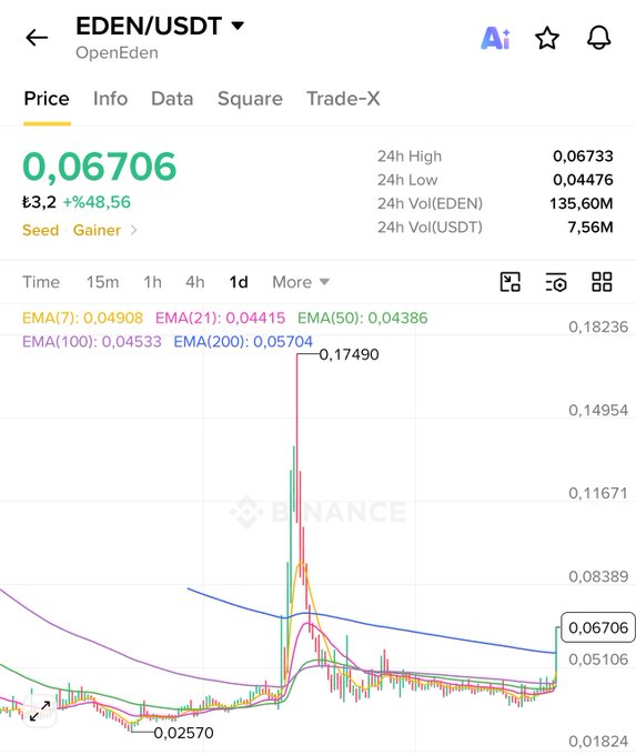 A Binance price chart for EDEN/USDT shows the token trading at 0.06706, up 48.56% over 24 hours, recovering from a low of 0.02570 toward a recent high of 0.17490—visually confirming the post's claim that EDEN has retraced roughly half of its prior drop.