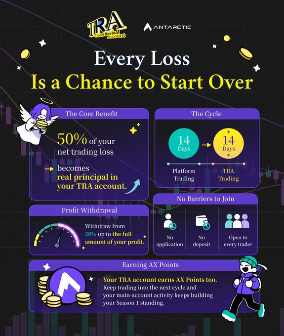 A promotional graphic for TRA (Trade Revive Account) by Antarctic with the tagline 'Every Loss Is a Chance to Start Over', explaining that 50% of net trading losses become real principal, featuring a 14-day cycle with no application or deposit required.