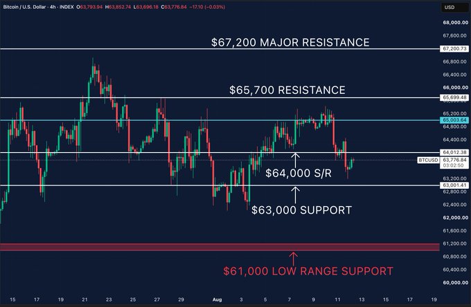A 4-hour Bitcoin/USD candlestick chart highlighting key technical levels, with horizontal support/resistance lines marked at $67,200 (major resistance), $65,700, $65,003, $64,000 (S/R), $63,776, $63,001 (support), and $61,000 (low range support), illustrating the post's analysis of BTC's rejection near $65K and critical levels to watch at $64K and $63K.