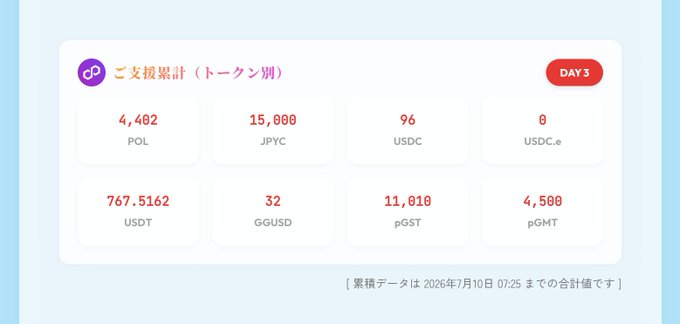 A dashboard displaying token support totals (ご支援累計) for DAY 3, showing amounts for POL (4,402), JPYC (15,000), USDC (96), USDC.e (0), USDT (767.5162), GGUSD (32), pGST (11,010), and pGMT (4,500), with cumulative data as of July 10, 2026.