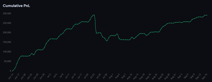 A cumulative PnL chart spanning June 14 to September 15 shows a steady climb to a peak near 300,000, followed by a sharp drawdown to roughly 160,000 around July, and a gradual recovery back to ~290,000 by mid-September—visually illustrating the worst drawdown and 7-week recovery referenced in the post.