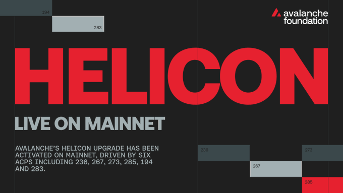 A promotional graphic for 'avalanche foundation' announcing 'HELICON LIVE ON MAINNET', noting the upgrade is driven by six ACPs including 236, 267, 273, 285, 194, and 283.