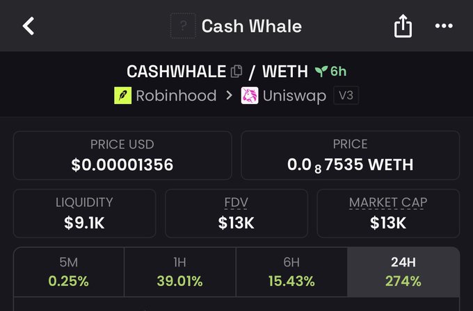 The image shows a token analytics page for "Cash Whale" (CASHWHALE) paired with WETH, displaying a price of $0.00001356, liquidity of $9.1K, FDV and market cap of $13K, and a 274% gain over 24 hours. This aligns with the post's bullish stance on the "Cash + whale" themed token, showing why the poster aped into it.