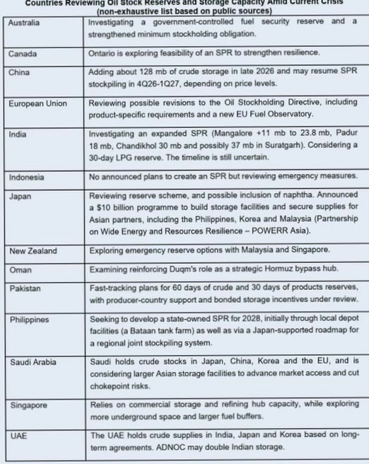 **Caption:** A table titled "Countries Reviewing Oil Stock Reserves and Storage Capacity Amid Current Crisis (non-exhaustive list based on public sources)" detailing strategic petroleum reserve plans across 13 nations, including China's addition of 128 mb of crude storage by late 2026, Japan's $10 billion Asian fuel infrastructure program, and India's expanded SPR blueprint (Mangalore, Padur, Chandikhol, and possibly Suratgarh).

**Relation to the post:** The image directly substantiates the accompanying commentary by visually cataloging the very geopolitical energy realignment it highlights—specifically China's 128 mb crude storage expansion, Japan's $10 billion Asia-focused POWERERR Asia program, and India's expanded SPR (Mangalore, Padur, Chandikhol)—while adding broader context (UAE's ADNOC possibly doubling Indian storage, Saudi Arabia's Asian stockpiles, Philippines' 2028 state-owned SPR) that reinforces the post's argument about a shifting global oil reserve architecture.