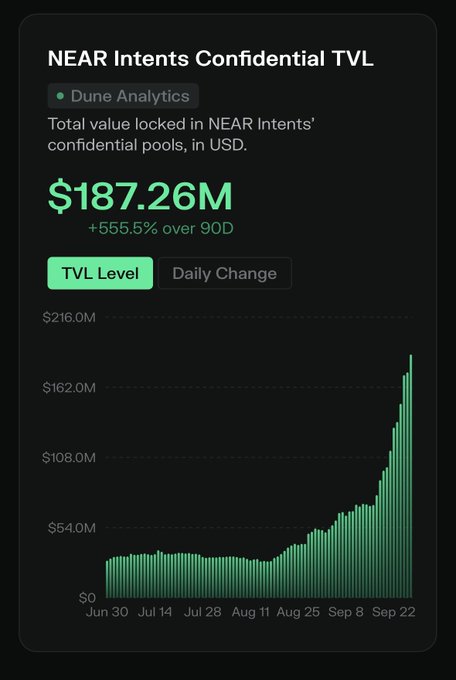 A dark-themed analytics dashboard displays 'NEAR Intents Confidential TVL' showing $187.26M total value locked with +555.5% growth over 90 days, featuring a green bar chart tracking growth from June 30 to September 22.