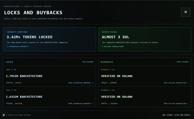 A dashboard titled '$ARCHITECTURE // PUBLIC TREASURY RECORD' showing 'LOCKS AND BUYBACKS' with 3.42M+ tokens locked and almost 3 SOL in buybacks, displaying specific lock entries and Solana transaction records.