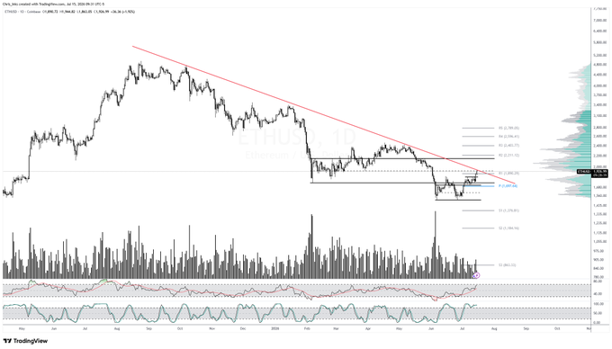 The image shows an ETH/USD 1-day candlestick chart on TradingView, displaying Ethereum's price action from mid-2025 through July 2026, with a descending red trendline drawn from the October 2025 highs connecting subsequent lower highs. The chart includes volume bars and RSI indicator at the bottom, with Fibonacci retracement levels marked on the right side near current price action around $2,300, illustrating how Ethereum is testing the long-term descending resistance trendline as described in the post.