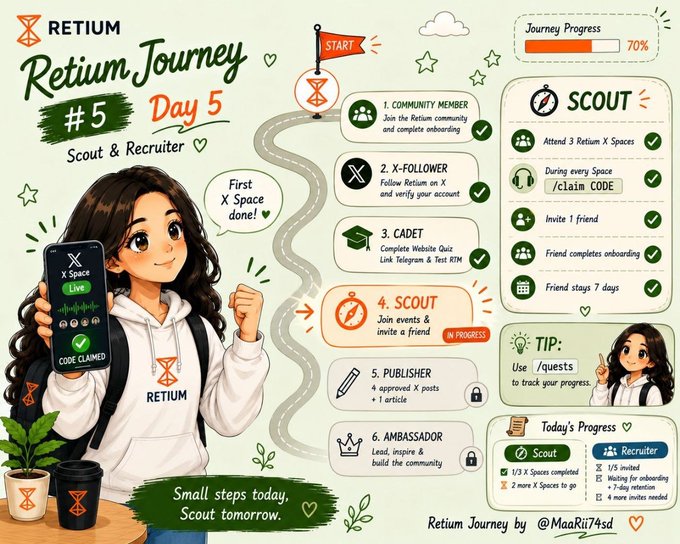 A colorful infographic for 'Retium Journey Day 5 - Scout & Recruiter' showing a 70% progress tracker, steps including Community Member, X-Follower, Cadet, Scout, Publisher, and Ambassador, along with a cartoon character holding a phone.