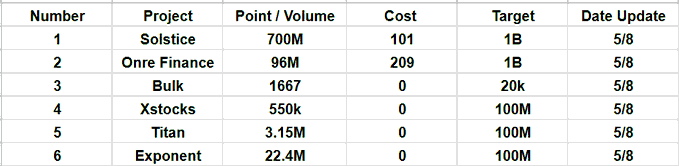 The image shows a table listing six cryptocurrency projects—Solstice, Onre Finance, Bulk, Xstocks, Titan, and Exponent—with their current points/volumes, costs, targets, and a date update of 5/8. It illustrates the "Wen the dream is too big!!!" sentiment by highlighting ambitious price targets (1B, 20k, 100M) paired with significantly lower current valuations (e.g., Bulk at $1,667 with a $20k target; Titan and Exponent near zero with $100M goals).