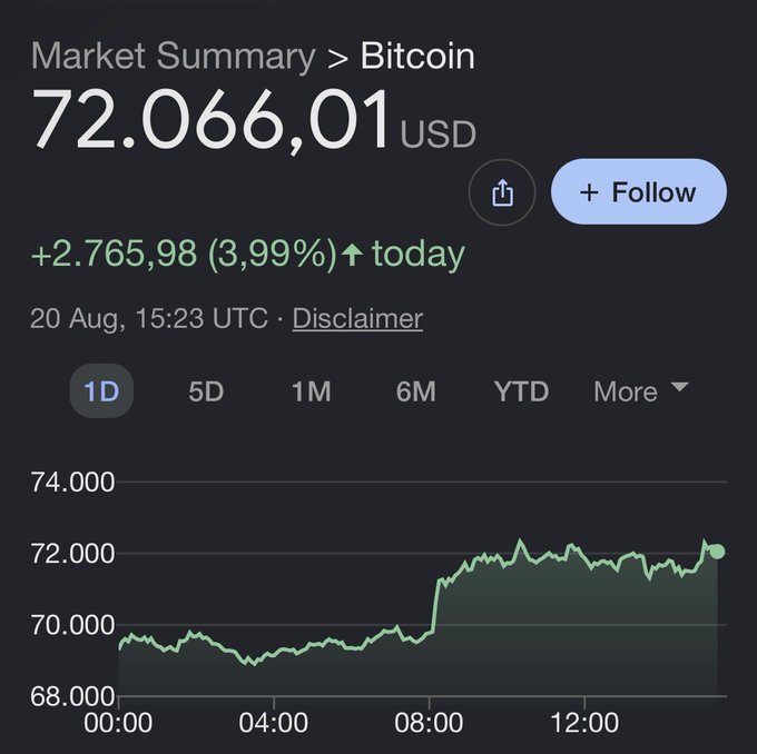 A market summary showing Bitcoin (BTC) at $72,066.01 USD, up 3.99% (+$2,765.98) for the day, with a 1D price chart displayed.