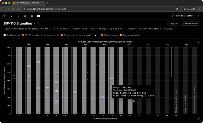The image showcases a black screen displaying a BIP- 110 signaling dashboard, which appears to be a frequency graph or chart with information about blocks and their versions. The main focus of the image seems to be a block version, highlighted in orange, along with the details related to the miner that mined it. There are multiple lines or bars on the screen representing different versions of the same block.
