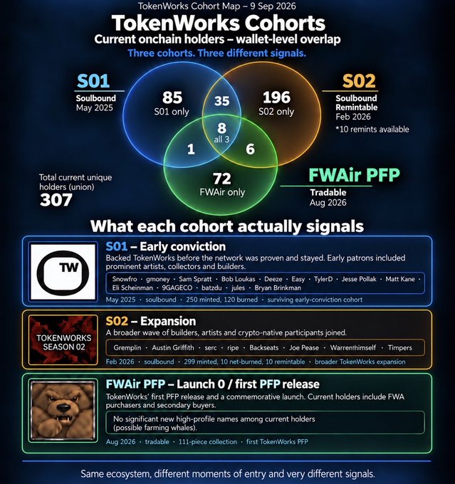 An infographic titled 'TokenWorks Cohort Map – 9 Sep 2026' showing a Venn diagram of three overlapping cohorts (S01 soulbound, S02 soulbound remintable, and FWAir PFP tradable) with 307 total unique holders, explaining what each cohort signals.