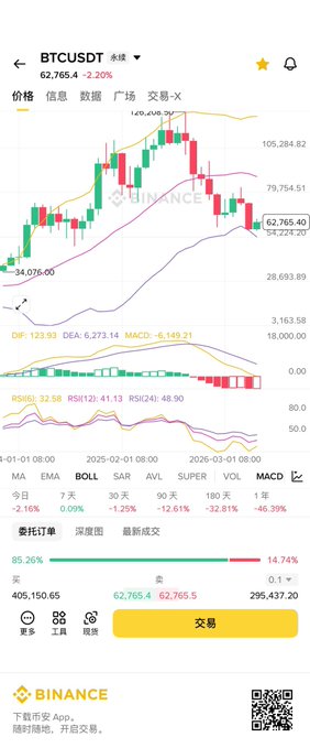 A Binance trading chart showing BTCUSDT perpetual futures at $62,765.40, down 2.20%, with the price trading near the lower Bollinger Band around $54,224.20 amid indicators suggesting oversold conditions (RSI at 32.58, MACD deeply negative at -6,149.21). The post's call to accumulate positions in batches between $61,455–$57,000 aligns with the chart showing BTCUSDT approaching the lower Bollinger Band support near $54,224, suggesting a potential dip-buying opportunity.