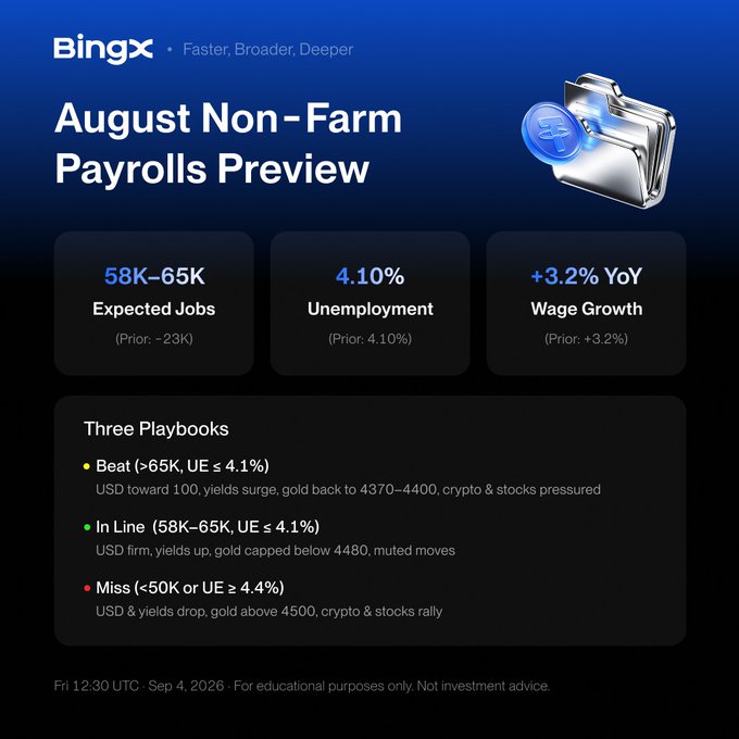 The image is a BingX "August Non-Farm Payrolls Preview" graphic displaying expected jobs of 58K–65K, 4.10% unemployment, and +3.2% YoY wage growth, alongside three color-coded trading playbooks (Beat, In Line, Miss) mapping USD, yields, gold, crypto, and stocks across scenarios. It visually supports the post's framing by showing how a single NFP print flows through September Fed hike odds (65%+ per CME) into cross-asset crypto reactions.