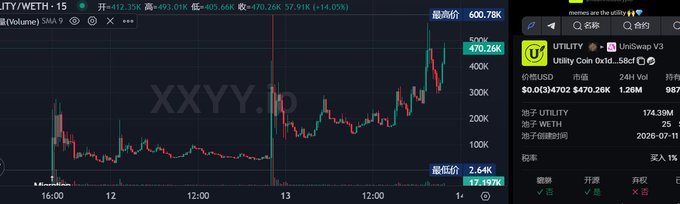 A cryptocurrency price chart displays UTILITY (Q1x...) on UniSwap V3 trading at $470.26K, up +14.05% over 24 hours, reaching a high of $600.78K from a low of $2.64K, with notable volatility and large price swings characteristic of a Robinhood-style meme coin.