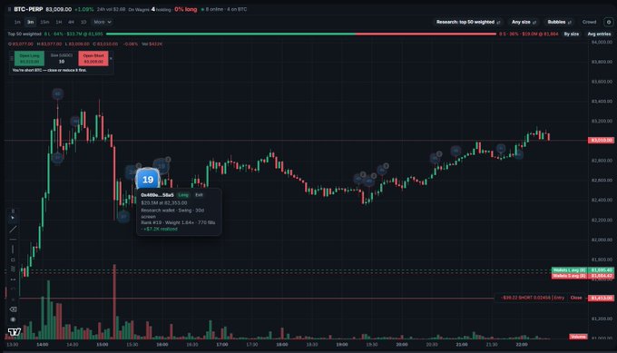 Dark-themed TradingView chart for “BTC-PERP” showing candlesticks, volume bars, and a selected blue “10” marker, with a pop-up displaying trade details such as “BTCUSDT,” “Long,” and “Risk.”