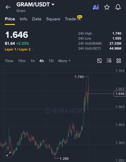 A Binance price chart for GRAM/USDT shows the token trading at $1.646, up 3.33% (+$1.64), with a recent peak of $1.740 and a low of $1.286, reflecting the strong upward surge described in the post.