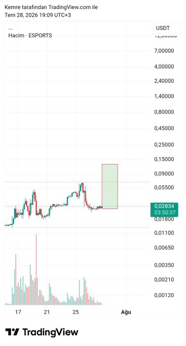 A TradingView chart shows the ESPORTS/USDT pair hovering at 0.02834 (03:56:37) after a recent decline, with a highlighted green rectangle marking a potential upside zone toward 0.05500—visually illustrating the speculative "$esports vs $on" comparison about a possible rebound.
