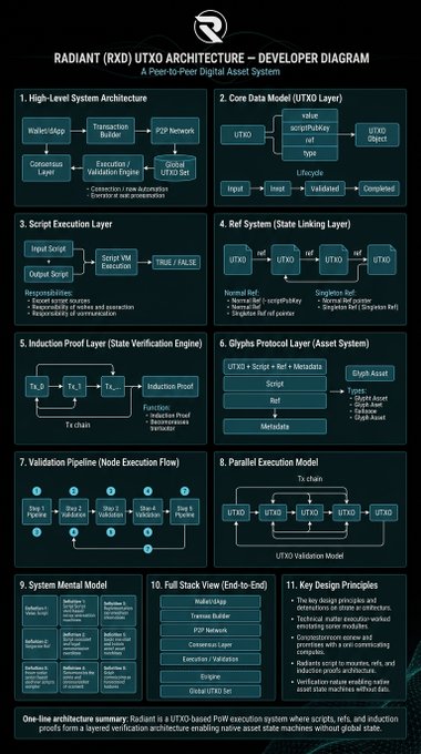 A developer diagram illustrating Radiant (RXD) UTXO architecture, an 11-panel breakdown showing how the peer-to-peer digital asset system implements a PoW execution layer with state linking and induction proofs for native asset state machines. The panels detail components like the Transaction Buffer, GMT VM, Ref System, Glyphs Protocol, and Validation Pipeline that differentiate Radiant's UTXO model from traditional implementations like Bitcoin.