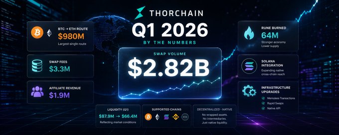 The image shows a post from the website @THORChain with a screenshot of a chart representing data on bitcoin trading volume and price over time. The chart also includes information about revenue, infrastructure upgrades, and Solana integration as part of the larger narrative of the company's recent events. The text in the post discusses these topics, providing details and context for the data visualized by the image.