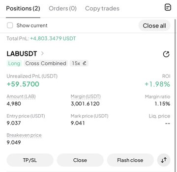 A screenshot of an open long position on LABUSDT showing a 15x cross leveraged long with 4,980 LAB at a $9.037 entry, currently up $59.57 (+1.98%) with a breakeven stop at $9.049. The image confirms the post's details about the leveraged long position on $LAB opened near the $9 level.