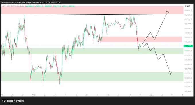 A TradingView chart of BTCUSDT Perpetual Futures shows price action hovering around $64,043 with key resistance at the $64,400-$65,600 zone (red) and support at $63,500 and $62,500 (green), with drawn arrows illustrating two possible scenarios: an upside move toward $65,000 or a downside move toward $62,500 if the $64,400 and $63,500 levels fail.