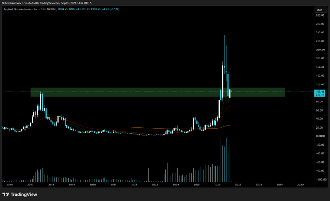 A TradingView monthly chart of $AAOI (Applied Optoelectronics) showing a sharp rally to ~$250 followed by a decline back toward a green support zone around $100, with price currently at $100.74 (down 4.23% at $100.74) and displaying prominent upper wicks consistent with the post's observation of a potential head-and-shoulders top on the weekly timeframe.