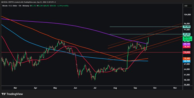 A TradingView chart of Bitcoin (BTC/USD) on MICEXeal displayed in a 12-hour timeframe, showing price action around $85,884 with multiple moving averages, support/resistance levels ranging from $64,000 to $104,000, and a notable upward trend in recent weeks.