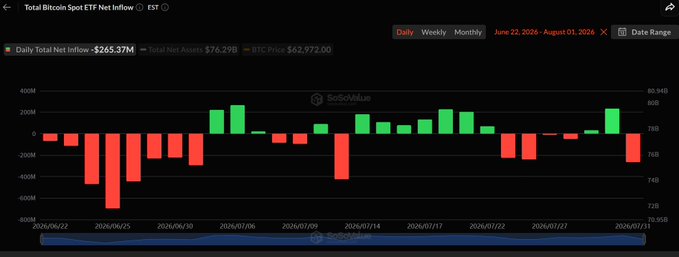 A SoSoValue chart titled "Total Bitcoin Spot ETF Net Inflow" displaying daily net inflows/outflows from June 22 to August 1, 2026, with a daily total of -$265.37M and BTC price at $62,972.00. The red and green bars show a shift from positive inflows earlier in July to notable outflows on July 31, visually representing the $265 million net outflow day highlighted in the post.
