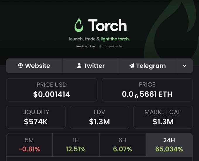 A cryptocurrency information screen for 'Torch' (tozchpad.fun) displays a price of $0.001414 USD, market cap of $1.3M, and a 24H increase of 65,034%.