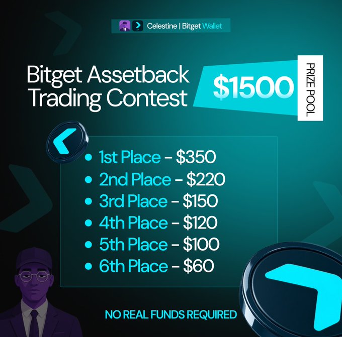 A promotional graphic for Celestine's Bitget Wallet Assetback Trading Contest highlights a $1,500 prize pool with tiered rewards ranging from $350 for 1st place down to $60 for 6th place, noting "NO REAL FUNDS REQUIRED." The image visually supports the post's announcement of a risk-free paper trading competition hosted on Discord through Bitget Wallet.