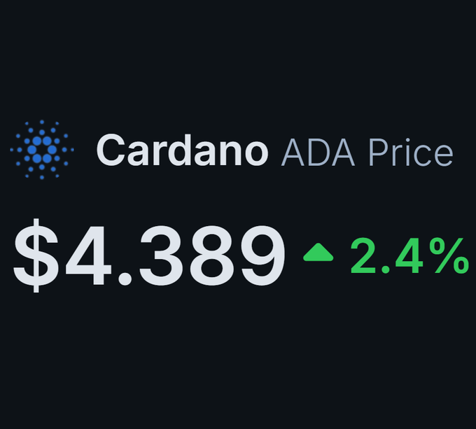 A crypto price tracker display showing **Cardano (ADA) at $4.389**, up 2.4% in green, with the blue Cardano logo. The image visually reinforces the post's bullish sentiment about Cardano rising back into the top 10, illustrating the positive price momentum with an upward green arrow indicating gains.