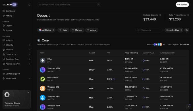 The Aave V3 protocol 'Deposit' page showing total protocol deposits of $33.44B and loans of $13.20B, with core markets listed including ETH (1.85% APY), Wrapped eETH, USDC, and Wrapped BTC.