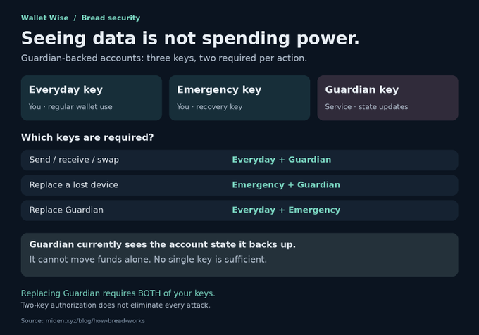 A dark-themed informational graphic titled 'Wallet Wise / Bread security' explaining that 'Seeing data is not spending power,' detailing a three-key system (Everyday, Emergency, Guardian) with two keys required per action for Guardian-backed accounts.