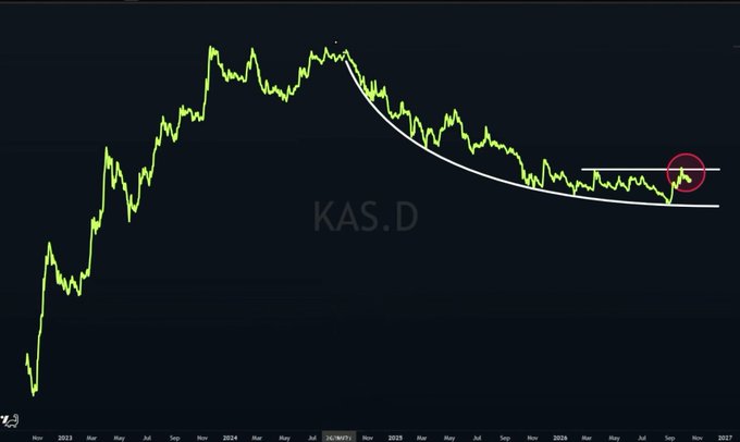 A financial chart displaying the price trend of KAS.D cryptocurrency from late 2023 to 2027, showing a significant rise followed by a decline and consolidation pattern.