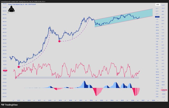 A TradingView monthly chart for the Crypto Total Market Cap (CRYPTOCAP:TOTAL) from 2014–2027 shows price action contained within a rising parallel channel, with a dashed parabolic curve marking the bull market trajectory and Awesome Oscillator (AO) histograms at the bottom turning positive. The caption "The controlled demolition of bears has begun" fits the chart's bullish context — price is pressing the upper boundary of the channel while bullish momentum resurfaces, signaling a potential trend reversal against prior bearish phases.