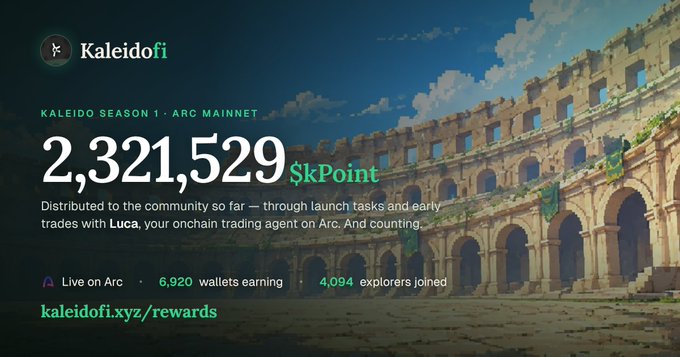 A promotional image for Kaleidofi's Kaleido Season 1 - Arc Mainnet, announcing 2,321,529 $kPoint distributed to the community, with statistics showing it is live on Arc with 6,920 wallets earning and 4,094 explorers joined, set against a backdrop of a Roman Colosseum.