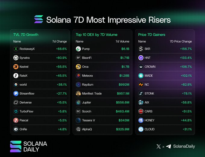 An infographic titled "Solana 7D Most Impressive Risers" showcases top performers across three categories: TVL 7D Growth (with Streamflow at +27.7% as highlighted in the post), Top 10 DEX by 7D Volume (led by Pump at $6.1B), and Price 7D Gainers (led by SKR at +156.7%). The image supports the accompanying message by visually confirming Streamflow's position among Solana's top risers, reinforcing the claim of growing adoption of the platform.